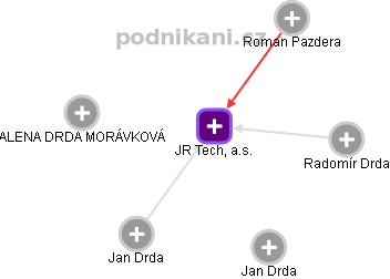 JR Tech, a.s. - náhled vizuálního zobrazení vztahů obchodního rejstříku
