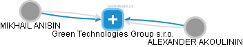 Green Technologies Group s.r.o. - náhled vizuálního zobrazení vztahů obchodního rejstříku
