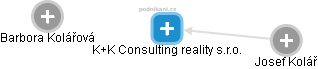 K+K Consulting reality s.r.o. - náhled vizuálního zobrazení vztahů obchodního rejstříku