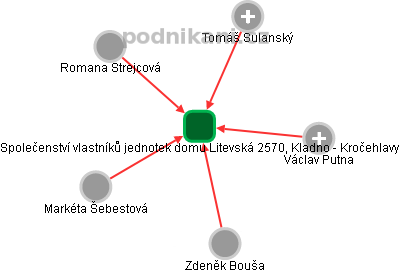 Společenství vlastníků jednotek domu Litevská 2570, Kladno - Kročehlavy - náhled vizuálního zobrazení vztahů obchodního rejstříku