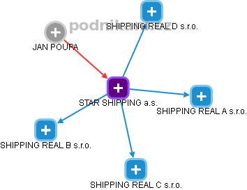 STAR SHIPPING a.s. - náhled vizuálního zobrazení vztahů obchodního rejstříku