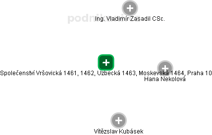 Společenství Vršovická 1461, 1462, Uzbecká 1463, Moskevská 1464, Praha 10 - náhled vizuálního zobrazení vztahů obchodního rejstříku
