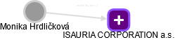 ISAURIA CORPORATION a.s. - náhled vizuálního zobrazení vztahů obchodního rejstříku