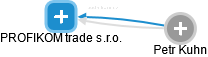 PROFIKOM trade s.r.o. - náhled vizuálního zobrazení vztahů obchodního rejstříku