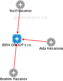 IBRH GROUP s.r.o. - náhled vizuálního zobrazení vztahů obchodního rejstříku
