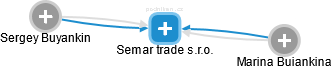 Semar trade s.r.o. - náhled vizuálního zobrazení vztahů obchodního rejstříku