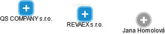 REVAEX s.r.o. - náhled vizuálního zobrazení vztahů obchodního rejstříku