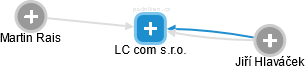 LC com s.r.o. - náhled vizuálního zobrazení vztahů obchodního rejstříku