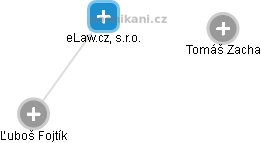 eLaw.cz, s.r.o. - náhled vizuálního zobrazení vztahů obchodního rejstříku