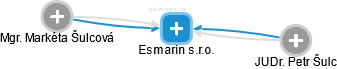 Esmarin s.r.o. - náhled vizuálního zobrazení vztahů obchodního rejstříku