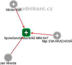 Společenství vlastníků MINI 847 - náhled vizuálního zobrazení vztahů obchodního rejstříku