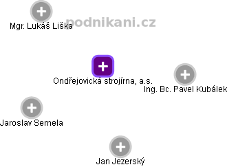 Ondřejovická strojírna, a.s. - náhled vizuálního zobrazení vztahů obchodního rejstříku