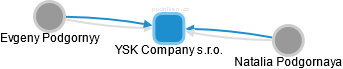 YSK Company s.r.o. - náhled vizuálního zobrazení vztahů obchodního rejstříku