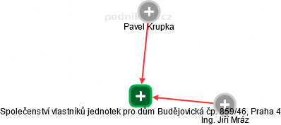 Společenství vlastníků jednotek pro dům Budějovická čp. 859/46, Praha 4 - náhled vizuálního zobrazení vztahů obchodního rejstříku