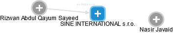 SINE INTERNATIONAL s.r.o. - náhled vizuálního zobrazení vztahů obchodního rejstříku