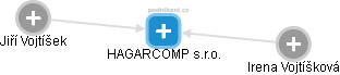 HAGARCOMP s.r.o. - náhled vizuálního zobrazení vztahů obchodního rejstříku