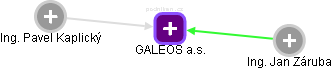 GALEOS a.s. - náhled vizuálního zobrazení vztahů obchodního rejstříku