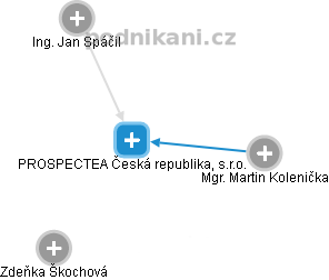 PROSPECTEA Česká republika, s.r.o. - náhled vizuálního zobrazení vztahů obchodního rejstříku