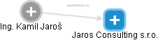 Jaros Consulting s.r.o. - náhled vizuálního zobrazení vztahů obchodního rejstříku