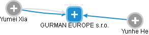 GURMAN EUROPE s.r.o. - náhled vizuálního zobrazení vztahů obchodního rejstříku