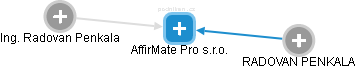 AffirMate Pro s.r.o. - náhled vizuálního zobrazení vztahů obchodního rejstříku