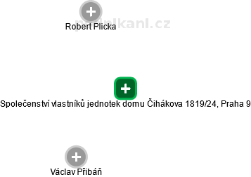 Společenství vlastníků jednotek domu Čihákova 1819/24, Praha 9 - náhled vizuálního zobrazení vztahů obchodního rejstříku
