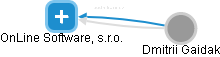 OnLine Software, s.r.o. - náhled vizuálního zobrazení vztahů obchodního rejstříku
