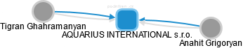 AQUARIUS INTERNATIONAL s.r.o. - náhled vizuálního zobrazení vztahů obchodního rejstříku