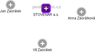 STOVENAR a.s. - náhled vizuálního zobrazení vztahů obchodního rejstříku