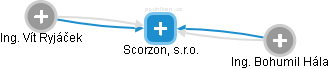 Scorzon, s.r.o. - náhled vizuálního zobrazení vztahů obchodního rejstříku