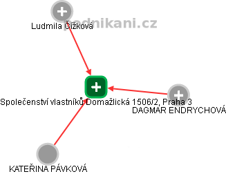 Společenství vlastníků Domažlická 1506/2, Praha 3 - náhled vizuálního zobrazení vztahů obchodního rejstříku