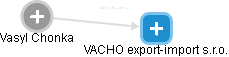 VACHO export-import s.r.o. - náhled vizuálního zobrazení vztahů obchodního rejstříku