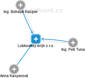 Lobkovický mlýn s.r.o. - náhled vizuálního zobrazení vztahů obchodního rejstříku