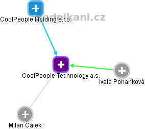 CoolPeople Technology a.s. - náhled vizuálního zobrazení vztahů obchodního rejstříku
