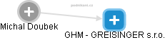 GHM - GREISINGER s.r.o. - náhled vizuálního zobrazení vztahů obchodního rejstříku