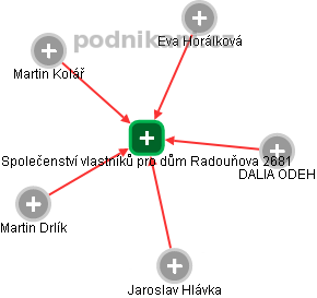 Společenství vlastníků pro dům Radouňova 2681 - náhled vizuálního zobrazení vztahů obchodního rejstříku