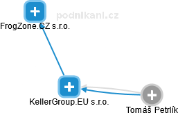KellerGroup.EU s.r.o. - náhled vizuálního zobrazení vztahů obchodního rejstříku