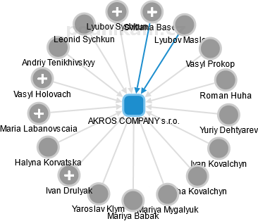 AKROS COMPANY s.r.o. - náhled vizuálního zobrazení vztahů obchodního rejstříku