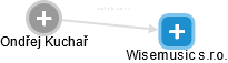 Wisemusic s.r.o. - náhled vizuálního zobrazení vztahů obchodního rejstříku