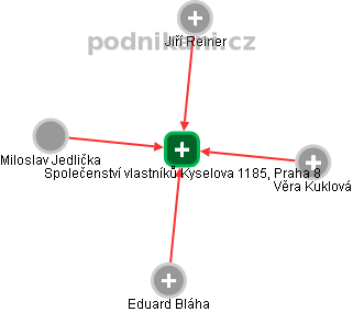 Společenství vlastníků Kyselova 1185, Praha 8 - náhled vizuálního zobrazení vztahů obchodního rejstříku