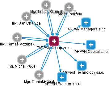 TARPAN Group v.o.s. - náhled vizuálního zobrazení vztahů obchodního rejstříku
