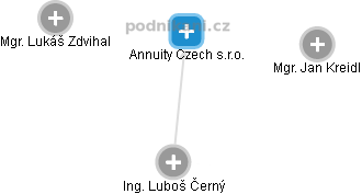 Annuity Czech s.r.o. - náhled vizuálního zobrazení vztahů obchodního rejstříku