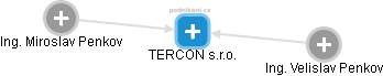 TERCON s.r.o. - náhled vizuálního zobrazení vztahů obchodního rejstříku