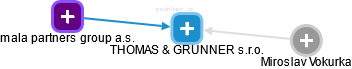 THOMAS & GRUNNER s.r.o. - náhled vizuálního zobrazení vztahů obchodního rejstříku