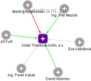 Hotel Theresia Kolín, a.s. - náhled vizuálního zobrazení vztahů obchodního rejstříku