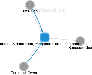 manna & dduk dubu, congnamul, manna minbak, s.r.o. - náhled vizuálního zobrazení vztahů obchodního rejstříku