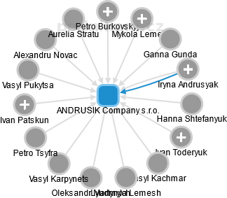 ANDRUSIK Company s.r.o. - náhled vizuálního zobrazení vztahů obchodního rejstříku