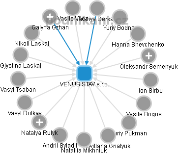 VENUS STAV s.r.o. - náhled vizuálního zobrazení vztahů obchodního rejstříku