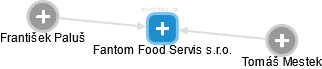 Fantom Food Servis s.r.o. - náhled vizuálního zobrazení vztahů obchodního rejstříku