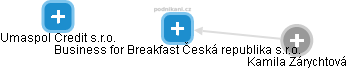 Business for Breakfast Česká republika s.r.o. - náhled vizuálního zobrazení vztahů obchodního rejstříku